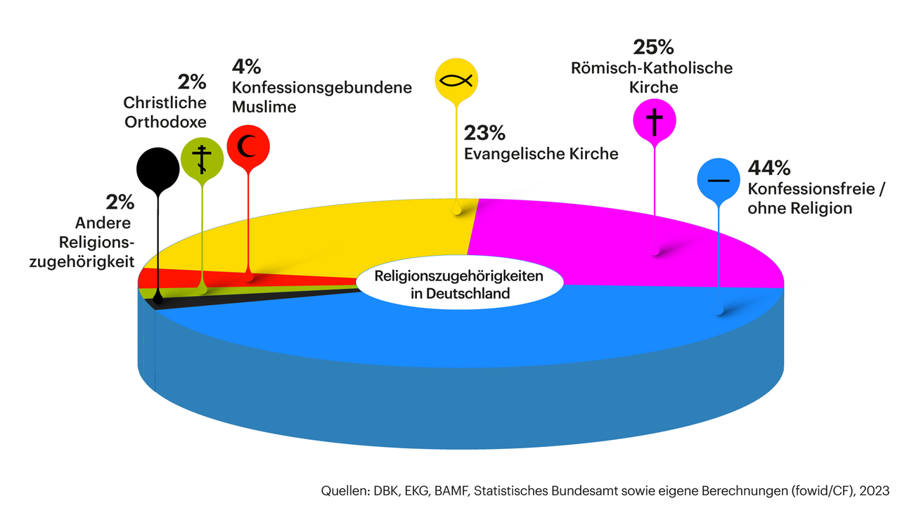 Grafik zeigt die Religionszugehörigkeiten in Deutschland (44% Konfessionsfreie oder ohne religion / 25% Römisch-Katholische Kirche / 23% Evangelische Kirche / 4% Konfessionsgebundene Muslime / 2% Christliche Orthodoxe / 2% Andere Religionszugehörigkeit)