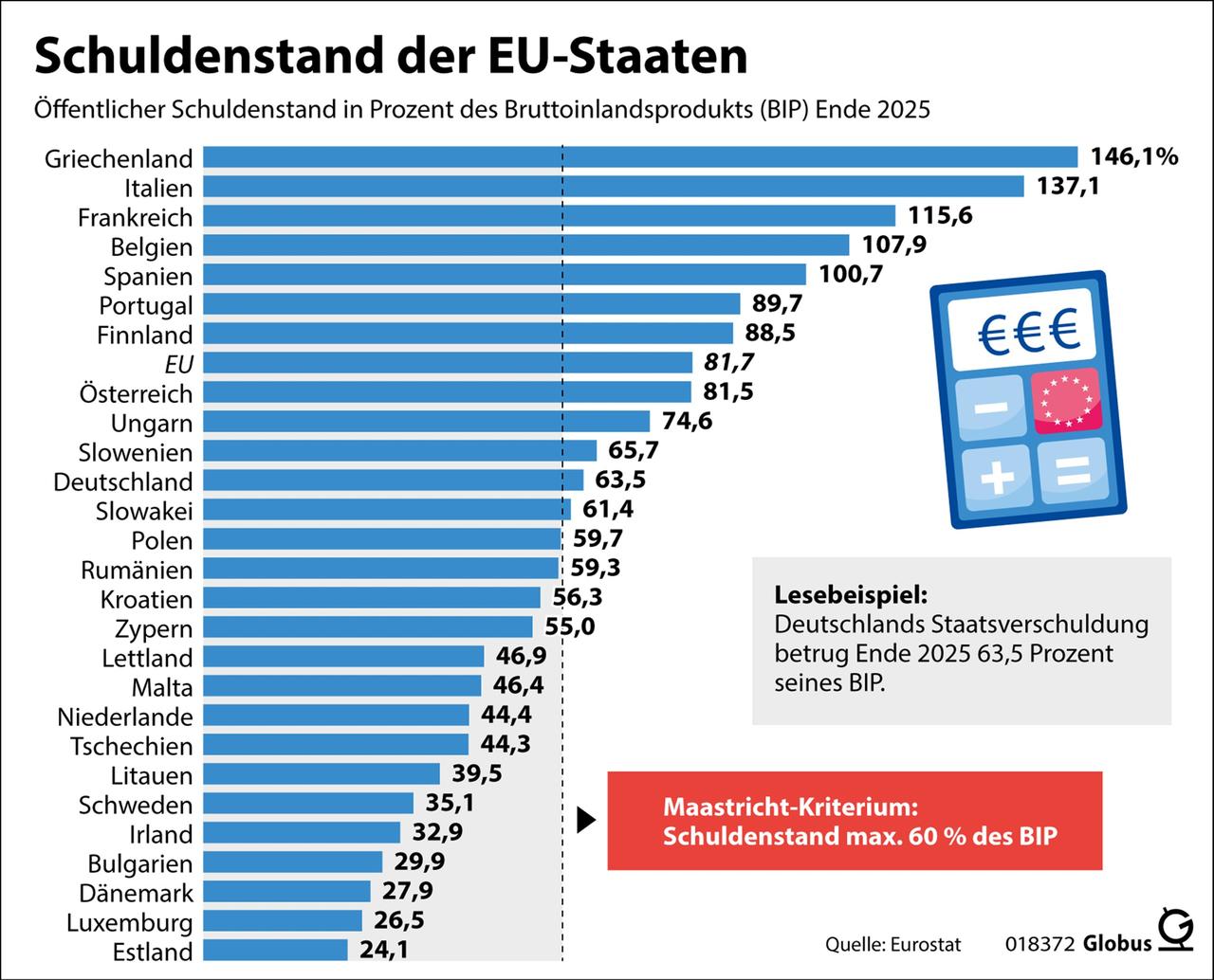 Die Grafik zeigt den Schuldenstand der EU-Staaten in Prozent des Bruttoinlandsprodukts (BIP) Ende 2025. Deutschland Staatsverschuldung betrug Ende 2025 63,5 Prozent seines Bruttoinlandsprodukts. Die Grafik zeigt den Schuldenstand der EU-Staaten in Prozent des Bruttoinlandsprodukts (BIP) Ende 2025. Deutschland Staatsverschuldung betrug Ende 2025 63,5 Prozent seines Bruttoinlandsprodukts.