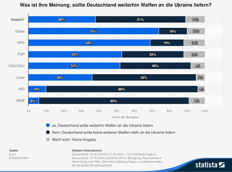 Ipsos-Umfrage vom September 2024 zu Waffenlieferungen an die Ukraine: 51 Prozent sind dafür, 38 dagegen. Je nach Parteienpräferenz variieren die Ergebnisse erheblich. 