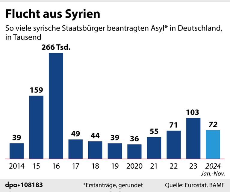 Ein Grafik-Diagramm zeigt die Asyl-Erstanträge von syrischen Staatsbürgern in Deutschland im Zeitverlauf 