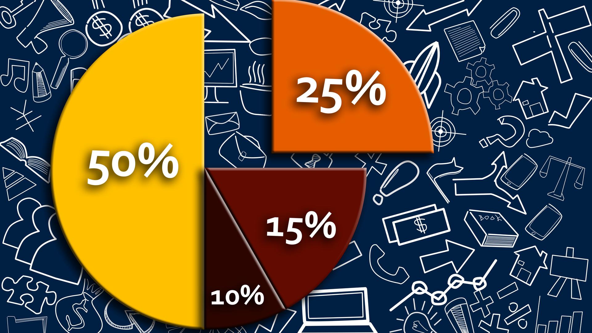 Symbolbild für ein Tortdiagramm. Das Stück mit 50% ist gelb, das mit 25% orange, das mit 15% hellbraun und das Stück mit 10% dunkelbraun unterlegt. Hinter den Tortenstücken sieht man diverse gezeichnete Symbole wie Computermonitor, Puzzle, Dollarzeichen.