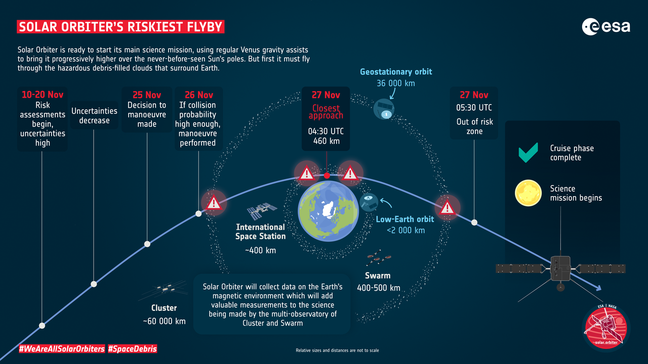 Beim Vorbeiflug von Solar Orbiter drohen Risiken durch Weltraummüll 