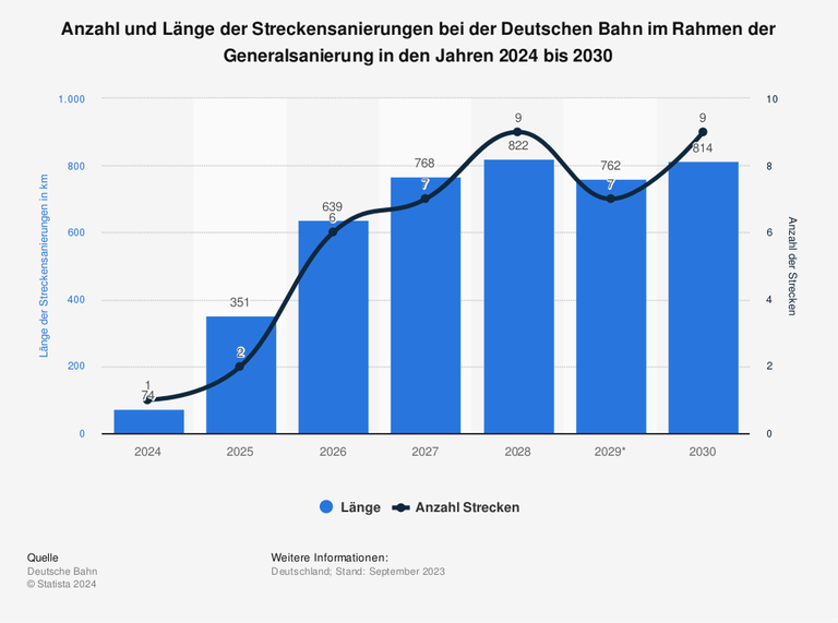 Anzahl und Länge der Streckensanierungen bei der Deutschen Bahn im Rahmen der Generalsanierung in den Jahren 2024 bis 2030.