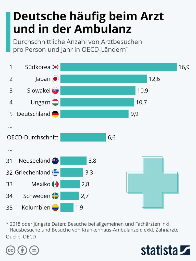 Die Grafik zeigt die Anzahl von Arztbesuchen pro Person und Jahr

