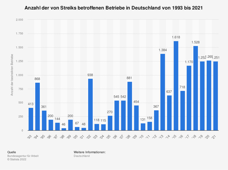 Die Statistik zeigt die Anzahl der von Streiks betroffenen Betriebe in Deutschland von 1993 bis 2021
