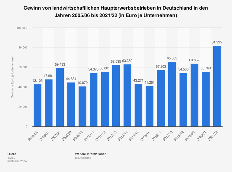 Warum Die Bauern Bundesweit Protestieren