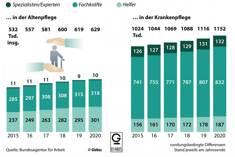 Eine Grafik zeigt wie viele Menschen in der Pflege in Deutschland arbeiten