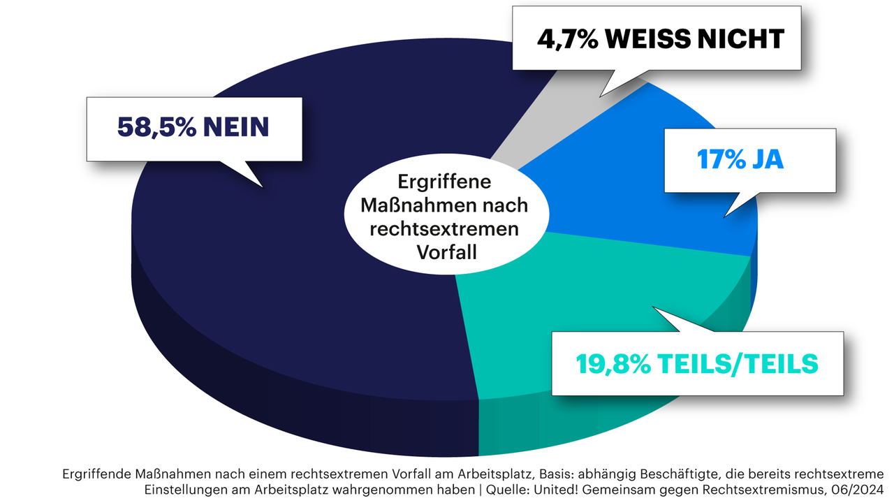 Grafik zeigt Anzahl der abhängig Beschäftigten, die Maßnahmen gegen rechtsextreme Einstellungen am Arbeitsplatz ergriffen haben (17% Ja / 58,5% Nein / 4,7% weiß nicht / 19,8% teils/teils)