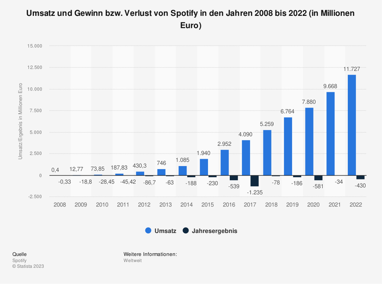 Statistik: Umsatz und Gewinn bzw. Verlust von Spotify in den Jahren 2008 bis 2022 (in Millionen Euro).