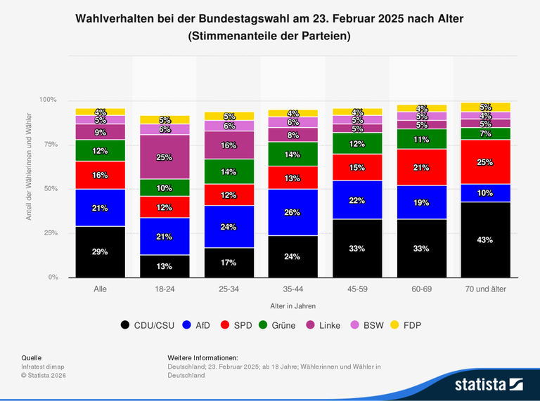 Die Grafik zeigt das Wahlverhalten bei der Bundestagswahl 2025, aufgeschlüsselt nach Alter.
