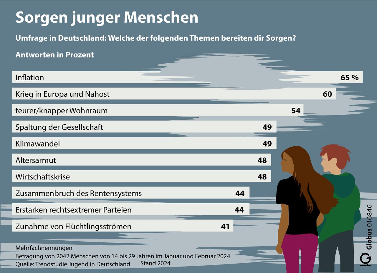 Gafrik zur Trendstudie zur Jugend aus dem Jahr 2024: Die Studie kommt zu dem Ergebnis, dass sich viele Jugendliche Sorgen machen. Die Inflation und die Kriege in Osteuropa und Nahost belasten sie am meisten.