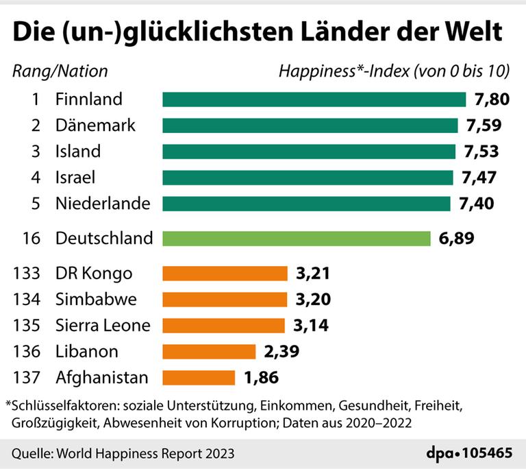 Ein Balkendiagramm zeigt die glücklichsten und die unglücklichsten Länder des World Happiness Reports.
