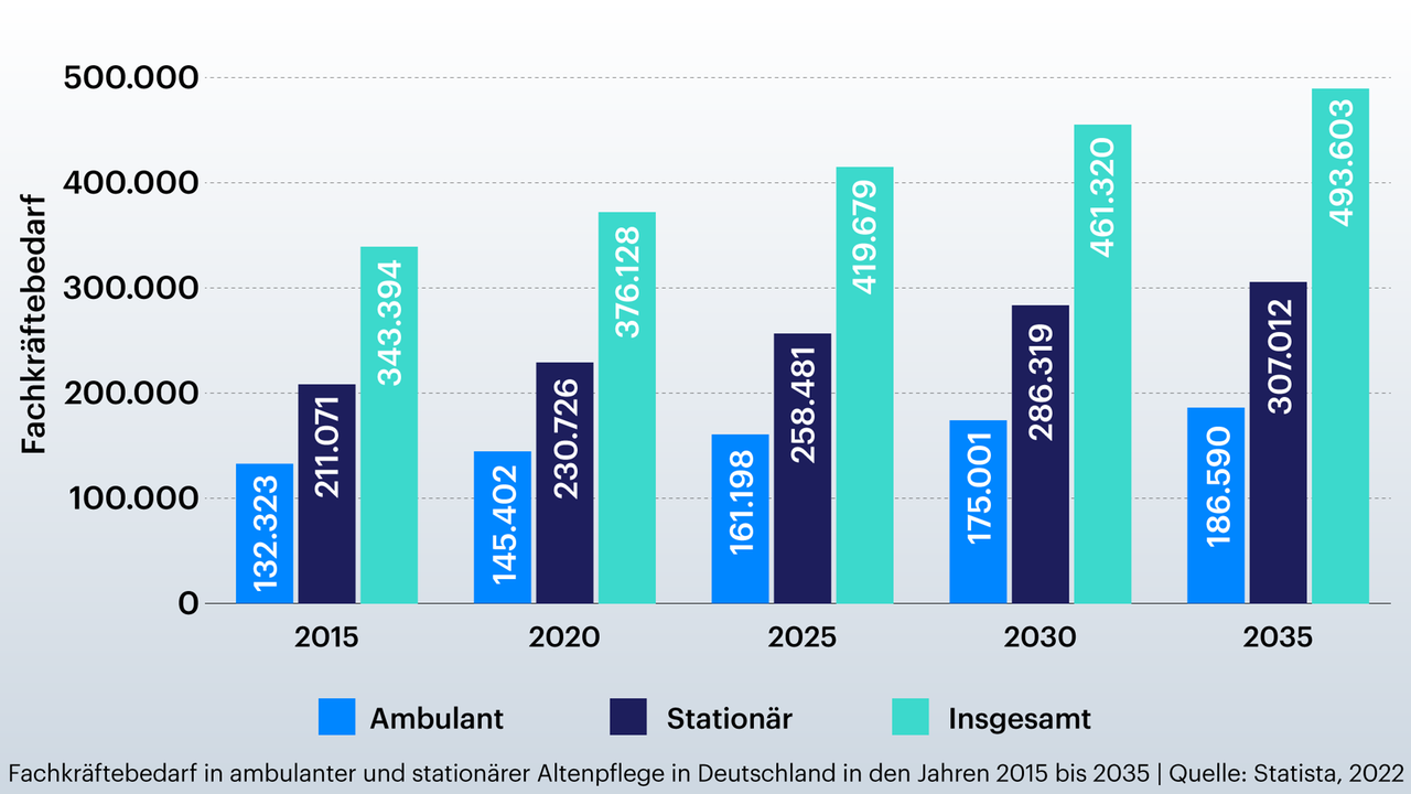 Grafik zeigt Fachkräftebedarf in der Altenpflege in den Jahren 2015 bis 2035
