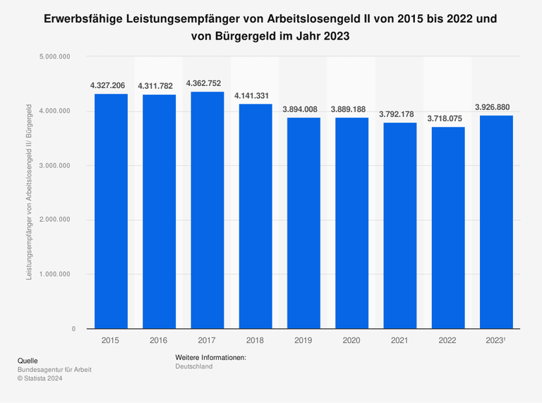 Im Jahr 2023 bezogen durchschnittlich 3,9 Millionen erwerbsfähige Personen in Deutschland Bürgergeld. Am 1. Januar 2023 ist das Arbeitslosengeld II (ALG II) durch das Bürgergeld abgelöst worden. Die Zahl der erwerbsfähigen Leistungsempfänger von ALG II war seit dem Jahr 2017 tendenziell rückläufig.