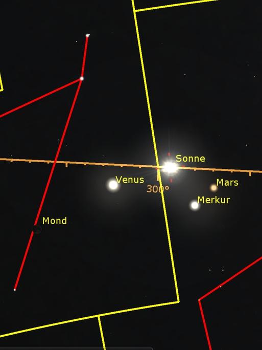 Die Sonne, der Mond und die Planeten Venus, Merkur und Mars befinden sich gerade an der Grenze der Sternbilder Schütze und Steinbock. Der astronomische Wassermann ist noch weit weg.