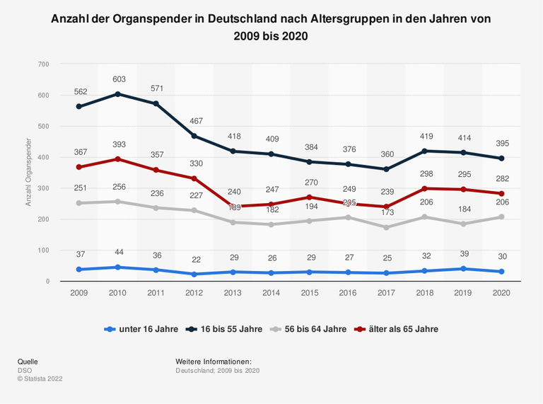 Die Grafik zeigt die Anzahl der Organspender in Deutschland nach Altersgruppen in den Jahren von 2009 bis 2020