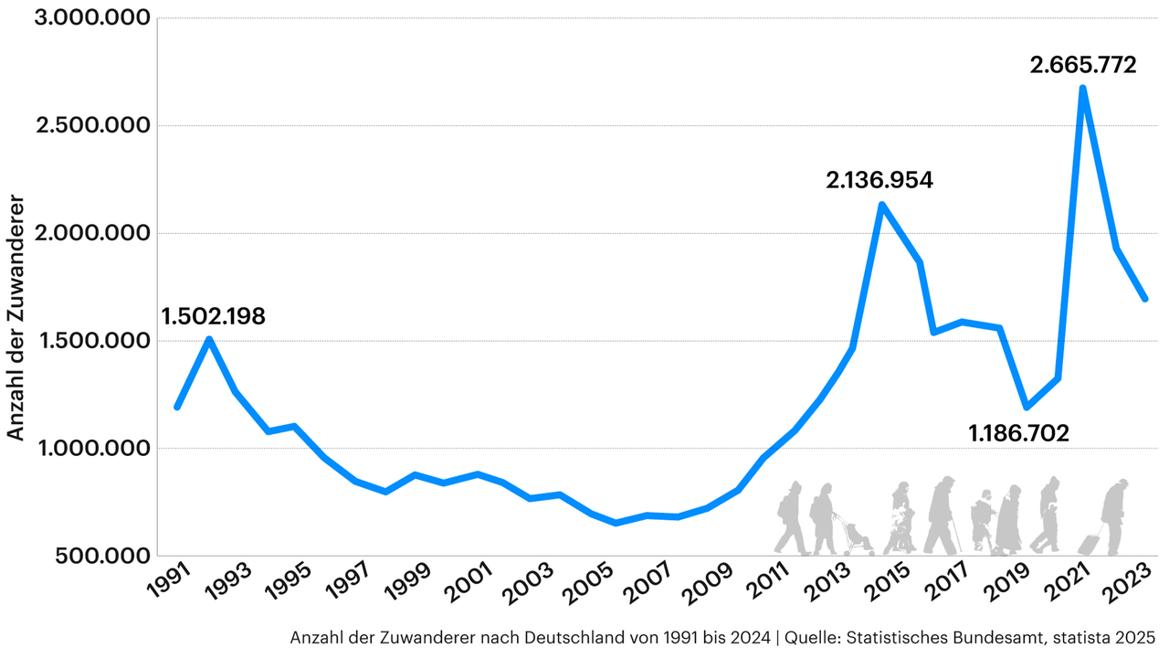 Grafik zeigt Anzahl der Zuwanderer nach Deutschland von 1991 (1.502.198) bis 2024 (1.694.192). 2015 waren es 2.136.954 und 2020 1.186.702 Menschen. Grafik zeigt Anzahl der Zuwanderer nach Deutschland von 1991 (1.502.198) bis 2024 (1.694.192). 2015 waren es 2.136.954 und 2020 1.186.702 Menschen.