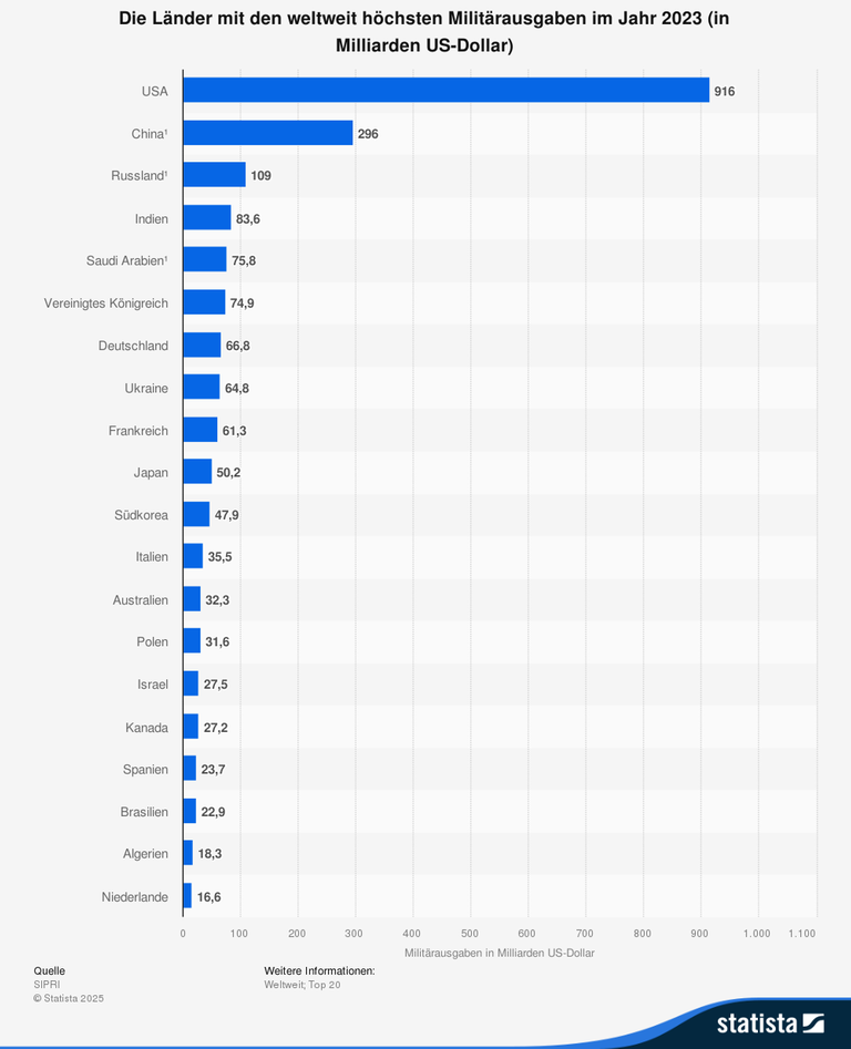 Ein Balkendiagramm zeigt die 20 Länder mit den weltweit höchsten Militärausgaben im Jahr 2023. An den ersten drei Plätzen befinden sich die USA (916 Milliarden US-Dollar), China (296 Milliarden US-Dollar), Russland (109 Milliarden US-Dollar).