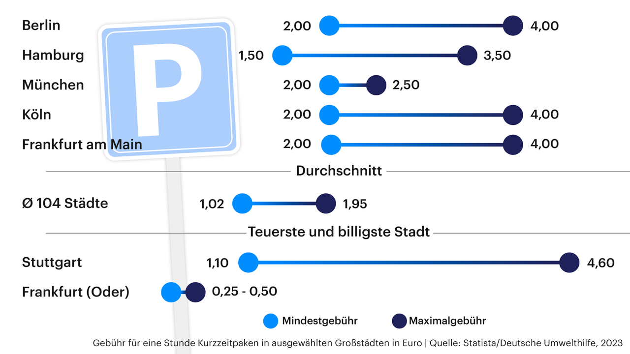 Grafik zeigt Gebühren für eine Stunde Kurzzeitparken in ausgewählten deutschen Großstädten in Euro: 2,- bis 4,-/Hamburg: 1,50 bis 3,50/München: 2,- bis 2,50/Köln: 2,- bis 4,-/ Frankfurt (Main): 2,- bis 4,-. Durchschnitt von 104 Städten: 1,02 bis 1,95.