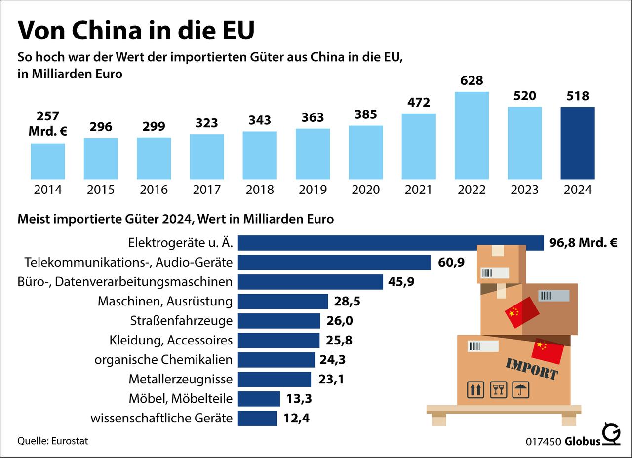 Eine Infografik zeigt, wie viel und welche Produkte aus China in die EU importiert wurden und werden. Dazu gehören: Smartphones, Elektroautos, Halbleiter, Photovoltaikanlagen, Kleidung.