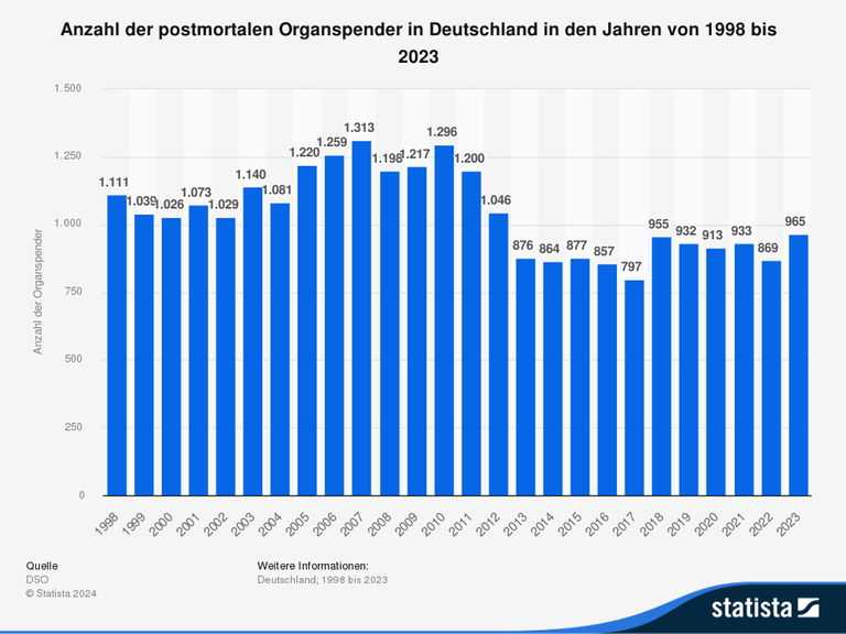 Die Deutsche Stiftung für Organtransplantation (DSO) zählte 2023 965 postmortale Organspender, rund 11 Prozent mehr als 2022. Gespendete Organe gab es 2.877. Hauptgrund für eine nicht realisierte Organspende ist die fehlende Zustimmung der Angehörigen