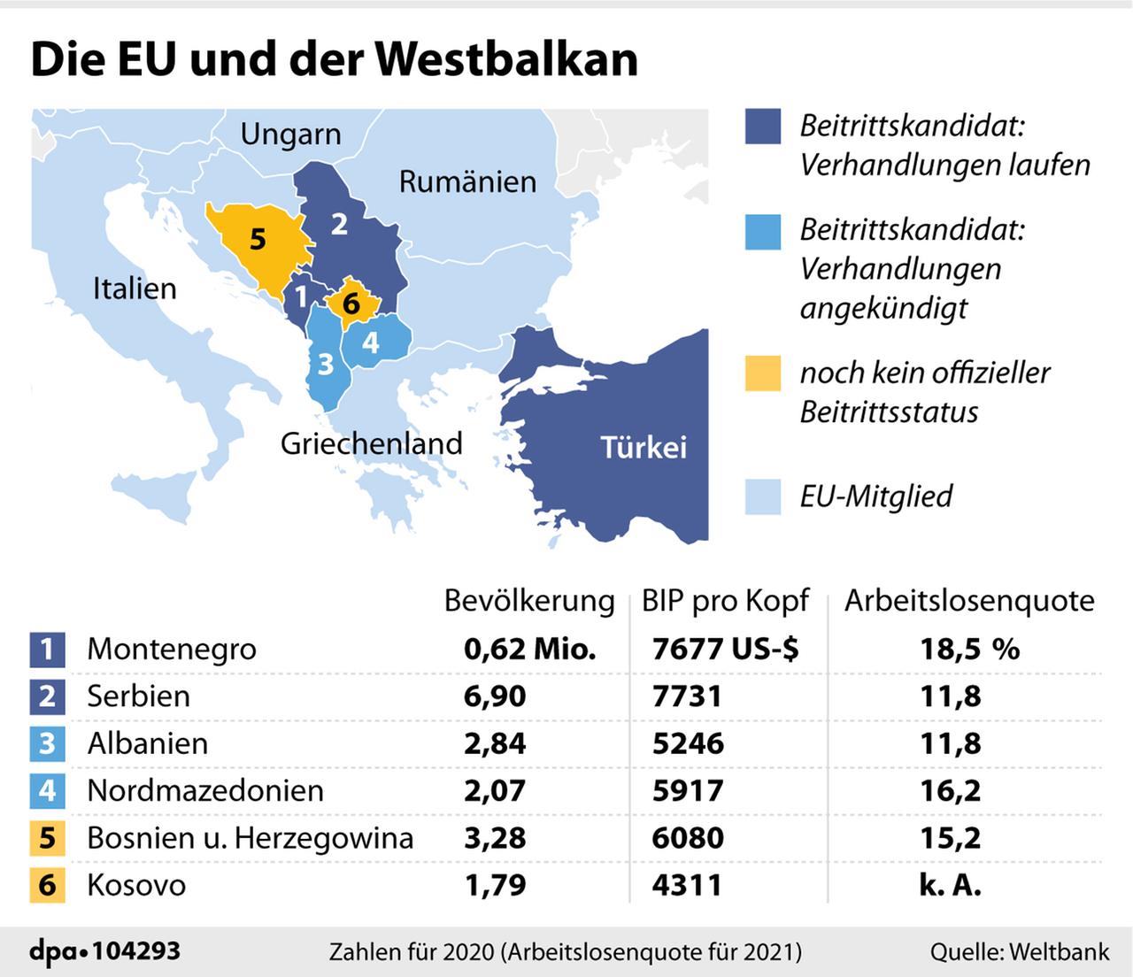 Die Grafik zeigt den Status der potenziellen zukünftigen EU-Mitglieder vom Westbalkan