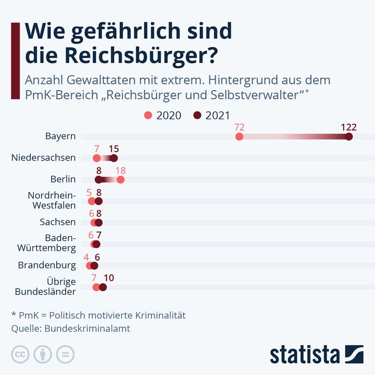 Anzahl von Gewalttaten mit extremistischem Hintergrund von "Reichsbürgern" und "Selbstverwaltern" aus dem Bereich politisch motivierter Gewalt in einer Grafik. 
