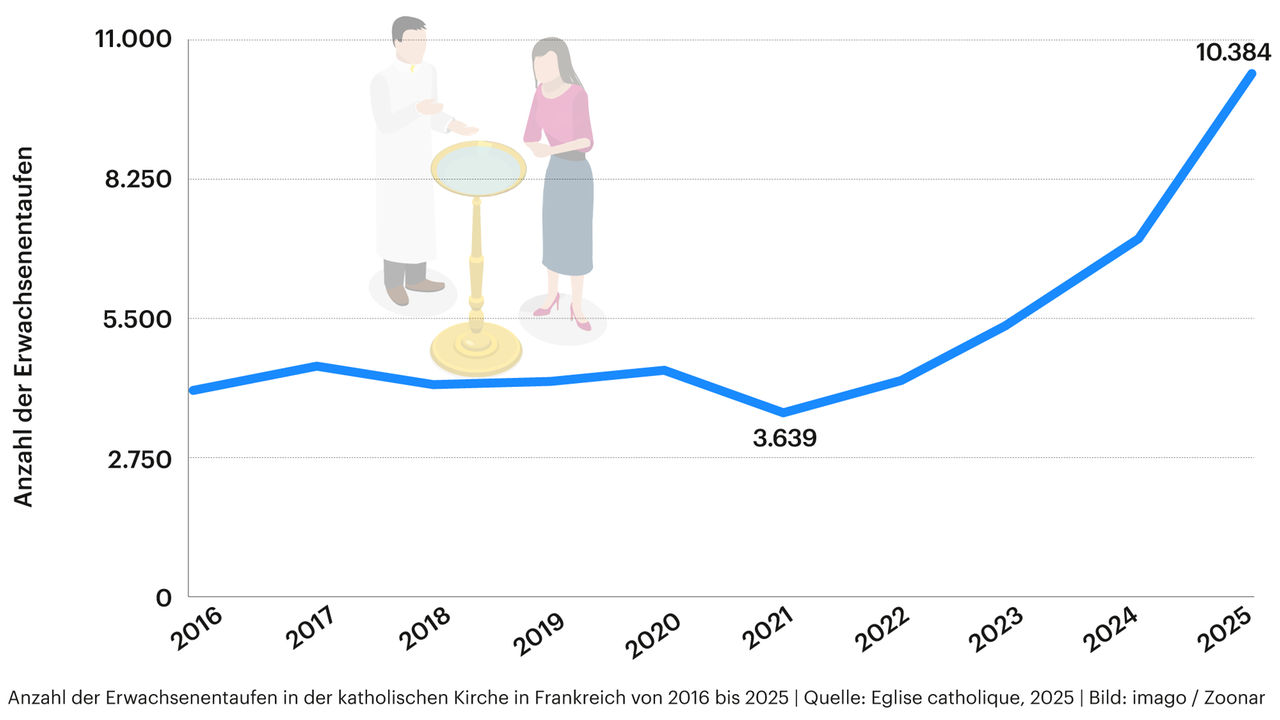 Grafik zeigt die Anzahl der Erwachsenentaufen in katholischen Kirchen in Frankreich von 2016 bis 2025. 2021 gab es dort 3639 Taufen, 2025 10384 Taufen. Grafik zeigt die Anzahl der Erwachsenentaufen in katholischen Kirchen in Frankreich von 2016 bis 2025. 2021 gab es dort 3639 Taufen, 2025 10384 Taufen.