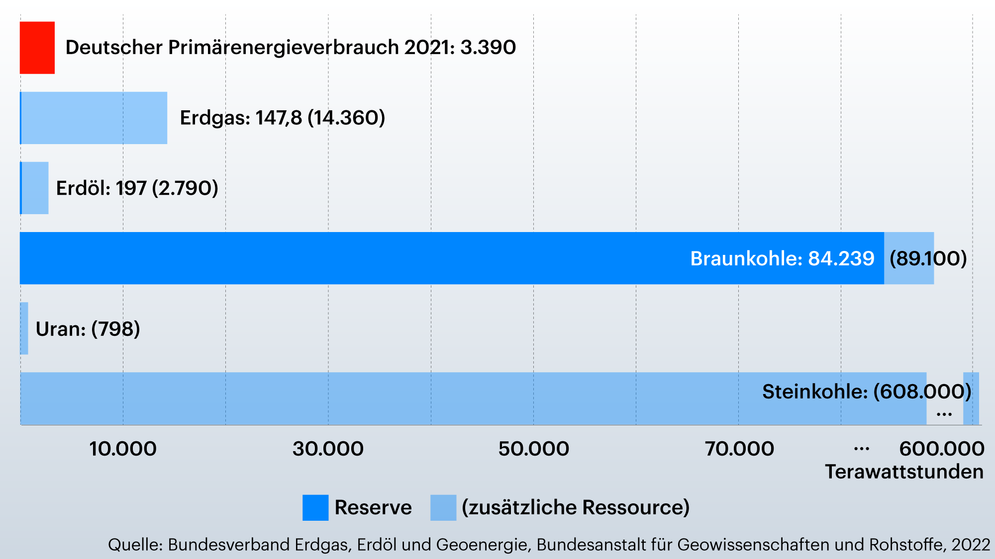 Die Grafik stellt den Energiegehalt der deutschen Bodenschätzen in Bezug, gemessen in Terawattstunden (TWh). Die Werte lauten: 
Deutscher Primärenergieverbrauch 2021: 3.390 TWh
Erdgas: 147,8 TWh Reserve, 14.360 TWh zus. Ressource
Erdöl: 197 TWh Reserve, 2.790 TWh zus. Ressource
Braunkohle: 84.239 TWh Reserve, 89.100 TWh zus. Ressource
Uran: 798 TWh zus. Ressource
Steinkohle: 608.000 TWh zus. Ressource
