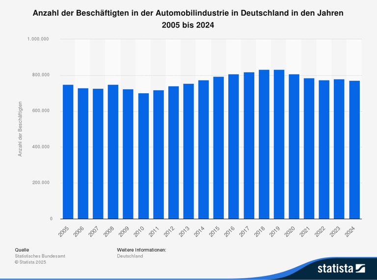 Balkendiagramm zur Anzahl der Beschäftigten in der Automobilindustrie in Deutschland in den Jahren 2005 bis 2024. 