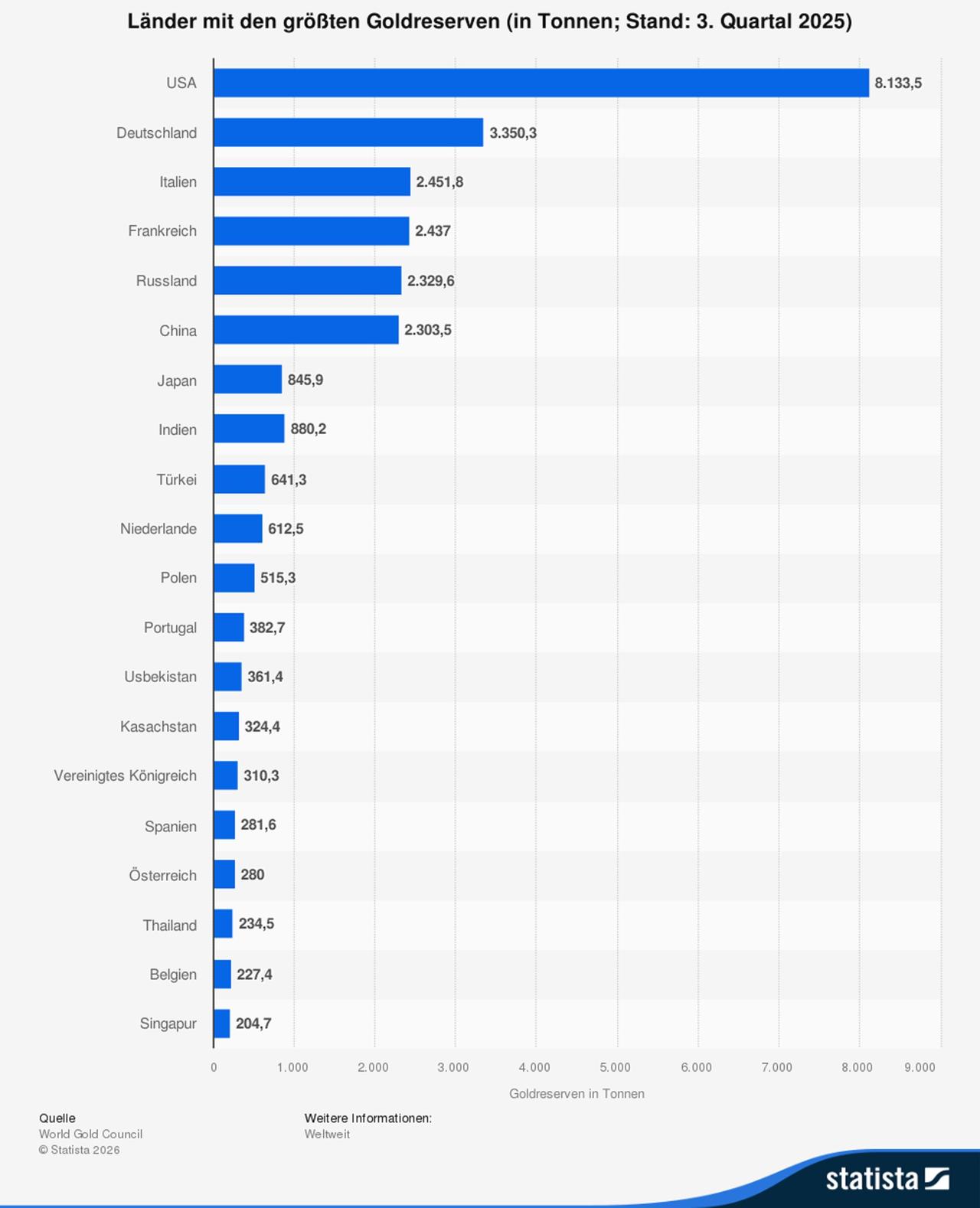 Abgebildet werden die von den Zentralbanken der jeweiligen Länder gehaltenen Goldbestände.