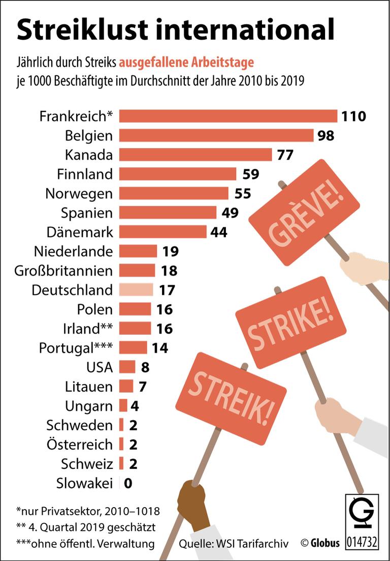 Eine Statistik zeigt die Streiklust international.