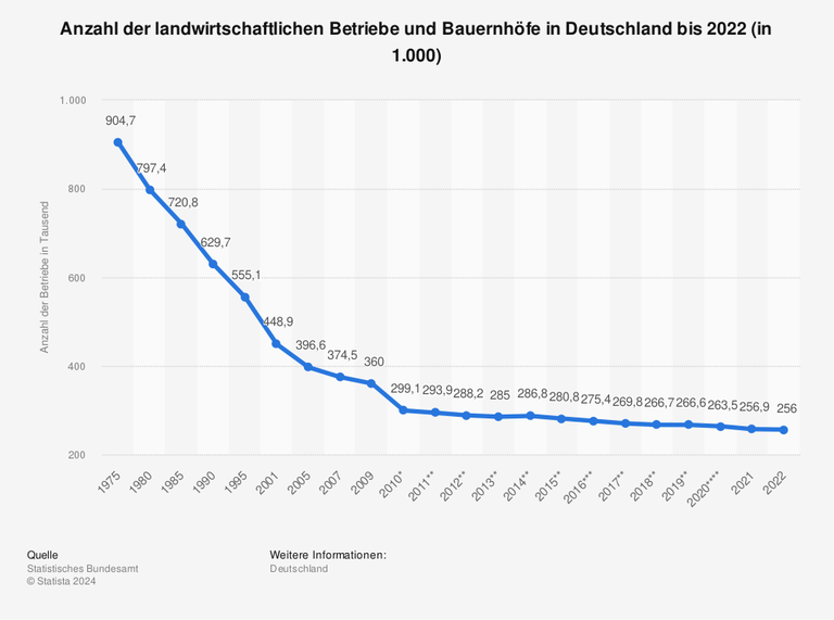 Anzahl der landwirtschaftlichen Betriebe und Bauernhöfe in Deutschland bis 2022 (in 1.000)