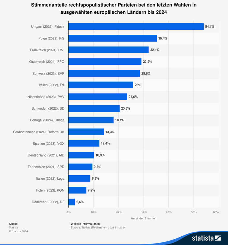 Wahlergebnisse rechtspopulistische Parteien EU-Wahl 2024