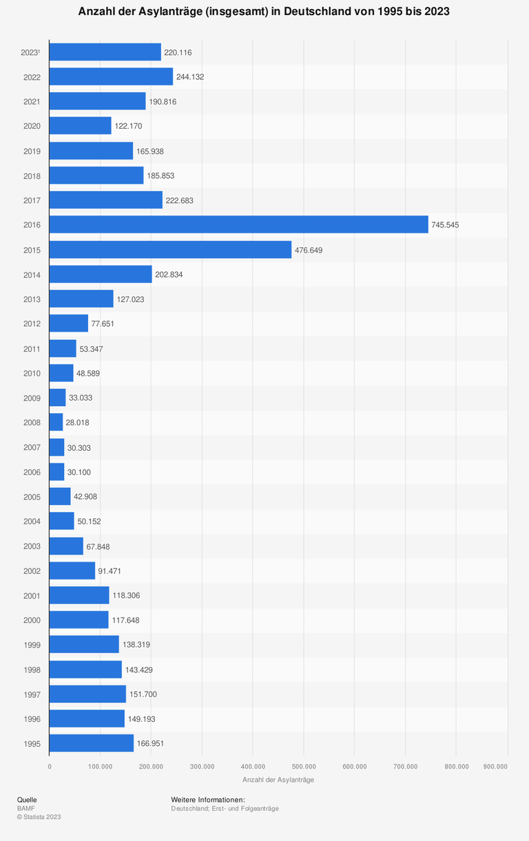 Anzahl der Asylanträge (insgesamt) in Deutschland von 1995 bis 2023