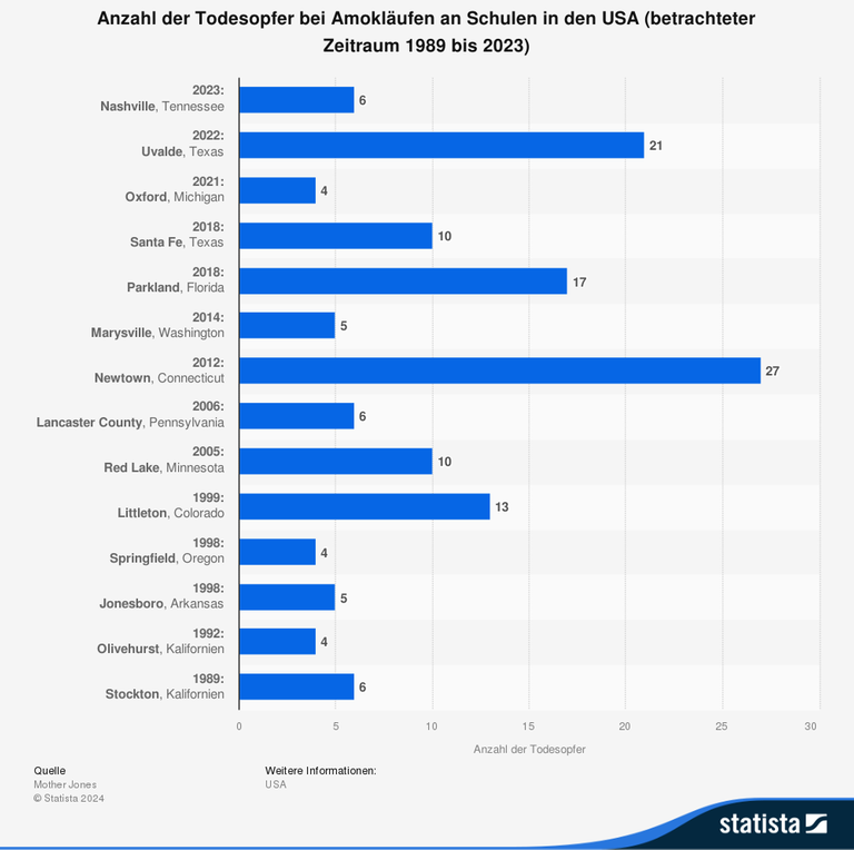 Die Grafik zeigt die Zahl der Todesopfer bei Amokläufen an Schulen in den USA seit 1989