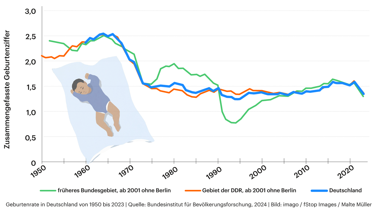 Grafik zeigt die Geburtenrate in Deutschland von 1950 bis 2023. Seit den 1980er Jahren stagniert sie bei etwa 1,4 Kindern pro Frau. Grafik zeigt die Geburtenrate in Deutschland von 1950 bis 2023. Seit den 1980er Jahren stagniert sie bei etwa 1,4 Kindern pro Frau.