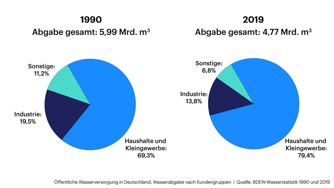 Grafik zeigt Wasserversorgung in Deutschland